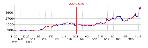 2021年5月20日 10:10前後のの株価チャート